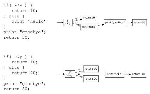 Dead code in control flow graph