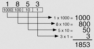 Decimal number example