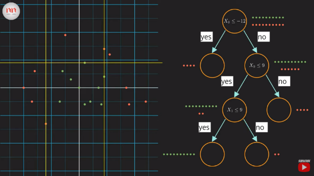 Decision tree asking question until it can be distinguished