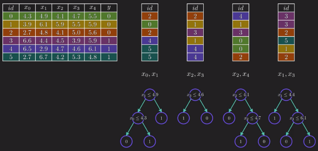 Decision tree handle specific features