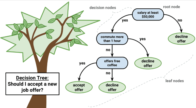 Decision tree example