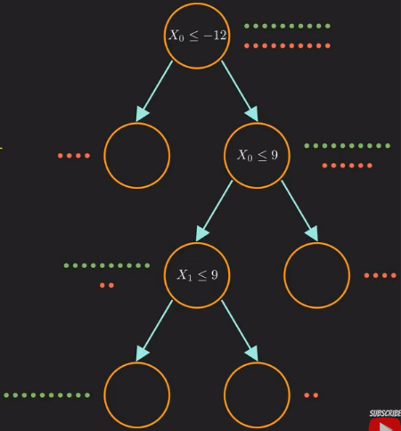 The result of decision tree