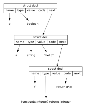 Declaration linked list