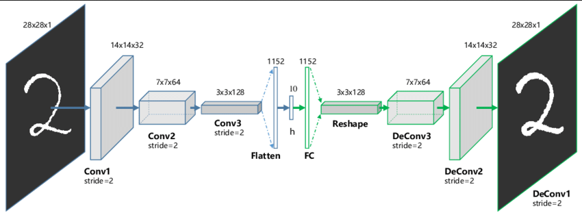 Decoder, which is symmetric to encoder