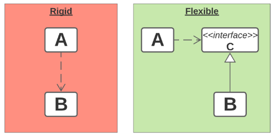 Dependency inversion