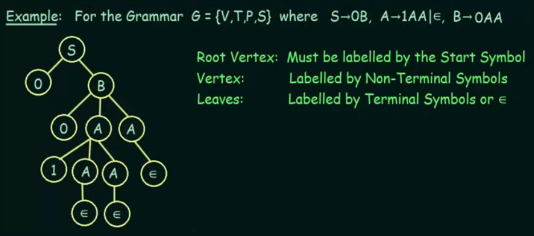 Derivation tree