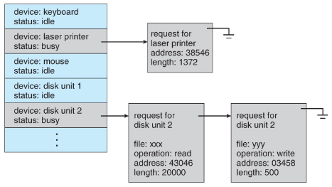 Device status table