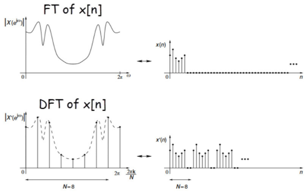 Discrete Fourier transform of digital signal compared to Fourier transform of continuous signal