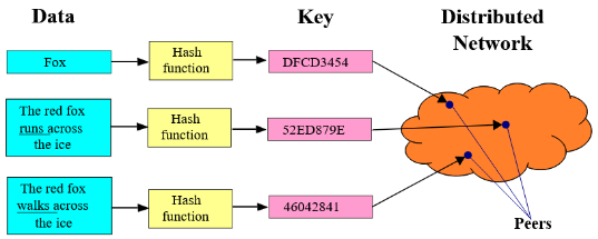 Distributed hash table