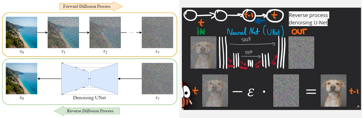 Forward diffusion and reverse diffusion using U-Net