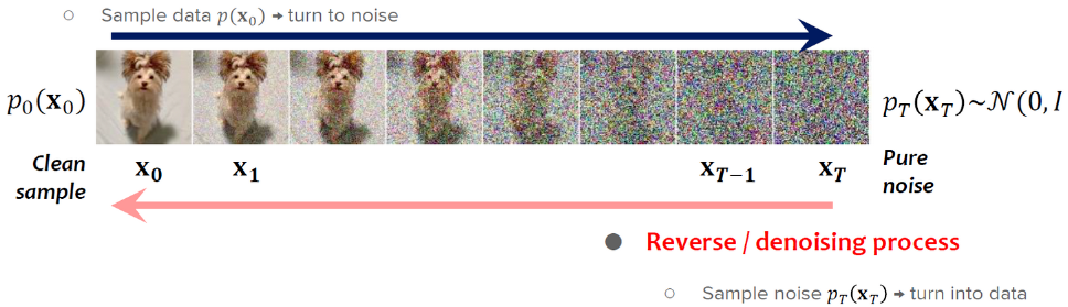 Diffusion process summary