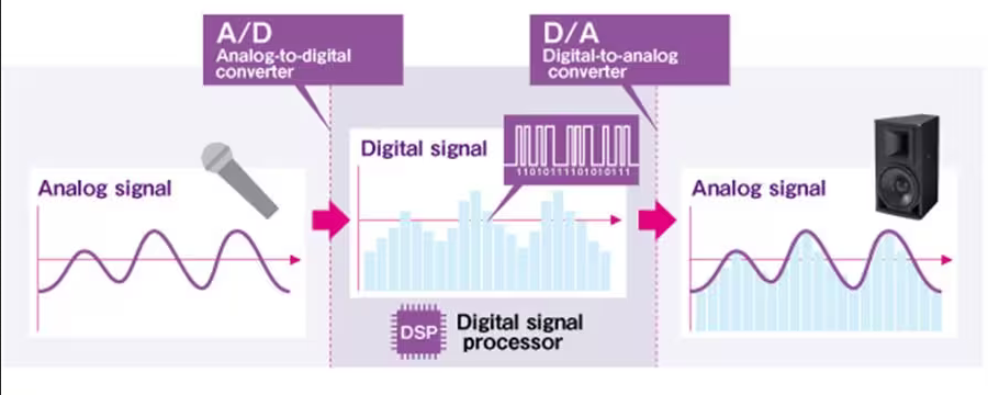 Analog signal is converted to digital with binary data and converted back to analog for human to hear