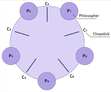 Dining philosophers problem