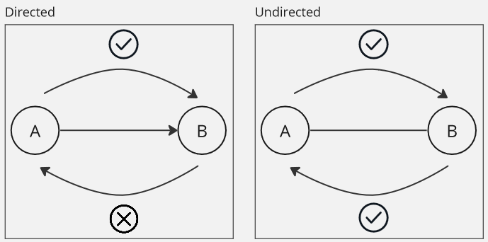 Directed vs undirected graph