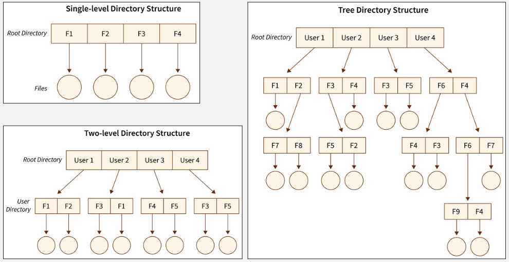 Directory levels