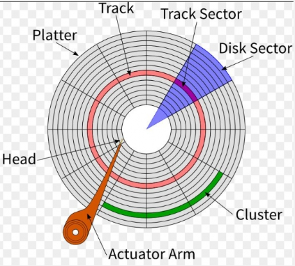 Disk structure