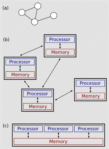 Distributed vs parallel systems