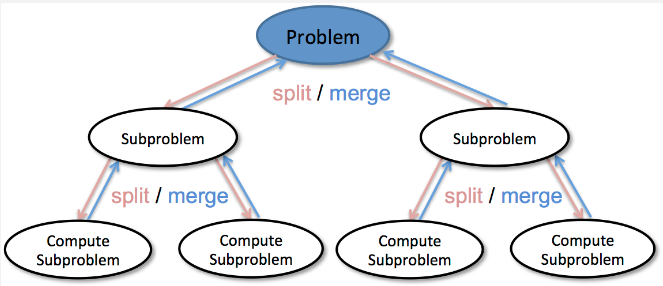 Divide and conquer
