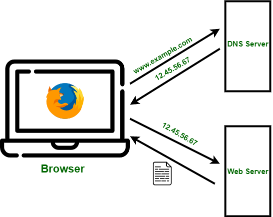 Browser sends request to DNS server and receive the IP address of the destination