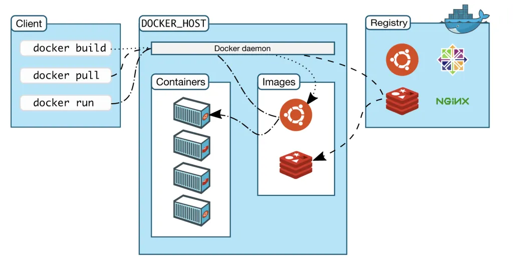 Client controls container and images on docker host inside docker registry