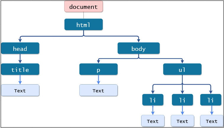 HTML represented in tree structure with HTML tags as the root and has head and body as children which also contains another children elements such as p, ul, li