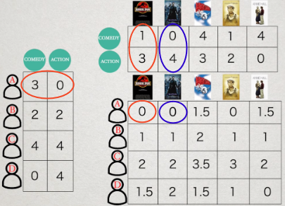 Dot product between user and movie genre&#39;s rating