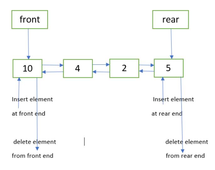 Double ended queue