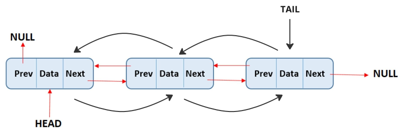 Doubly linked list