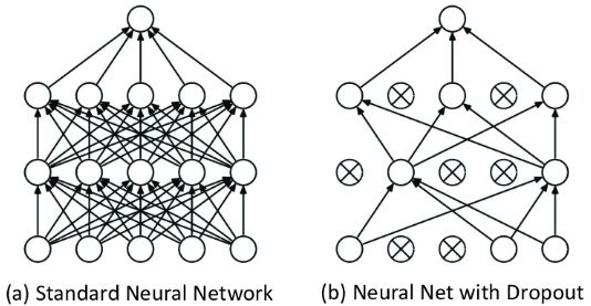 Dropout deactivting neurons