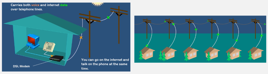 DSL transmit phone and internet connection together over the telephone lines