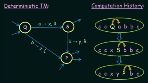 Deterministic Turing machine branch