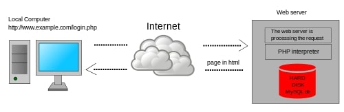 Dynamic sites that process data from user and sends back HTML page