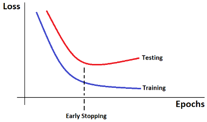 Early stopping graph