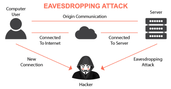 A hacker intercepting user that connects to server