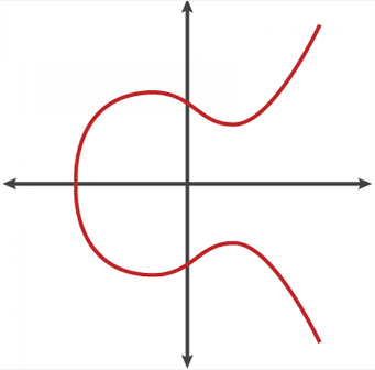 Elliptic curve