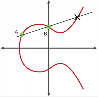 Elliptic curve intersection