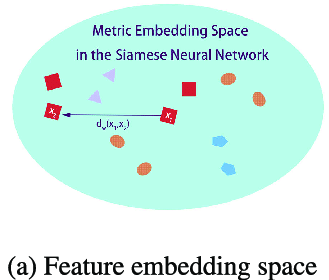 Embedding distance