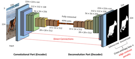 Encoding, downscaling the data, in this case an image data