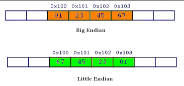 Endianness