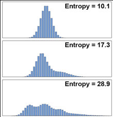 Entropy distribution of an event