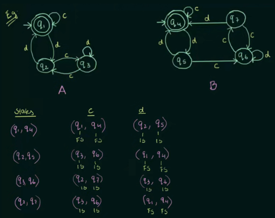 Equivalence checking