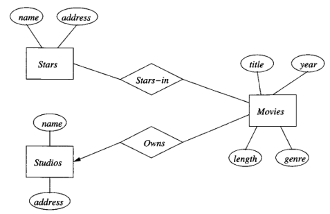 ER diagram of movie database