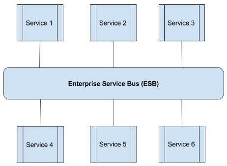 ESB in SOA