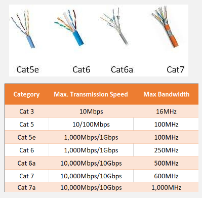 Twisted pair cable types and their speed