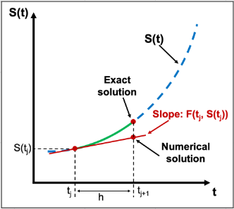 Showing the euler integration less inaccuracy between the exact solution