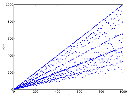 A visualization graph of Euler&#39;s totient function