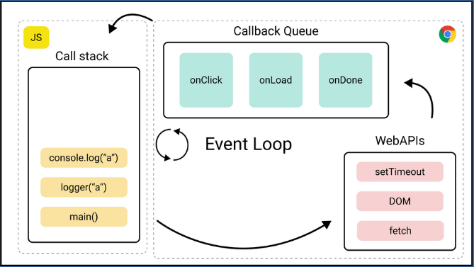 JavaScript event loops consisting call stack, callback queue and the web API