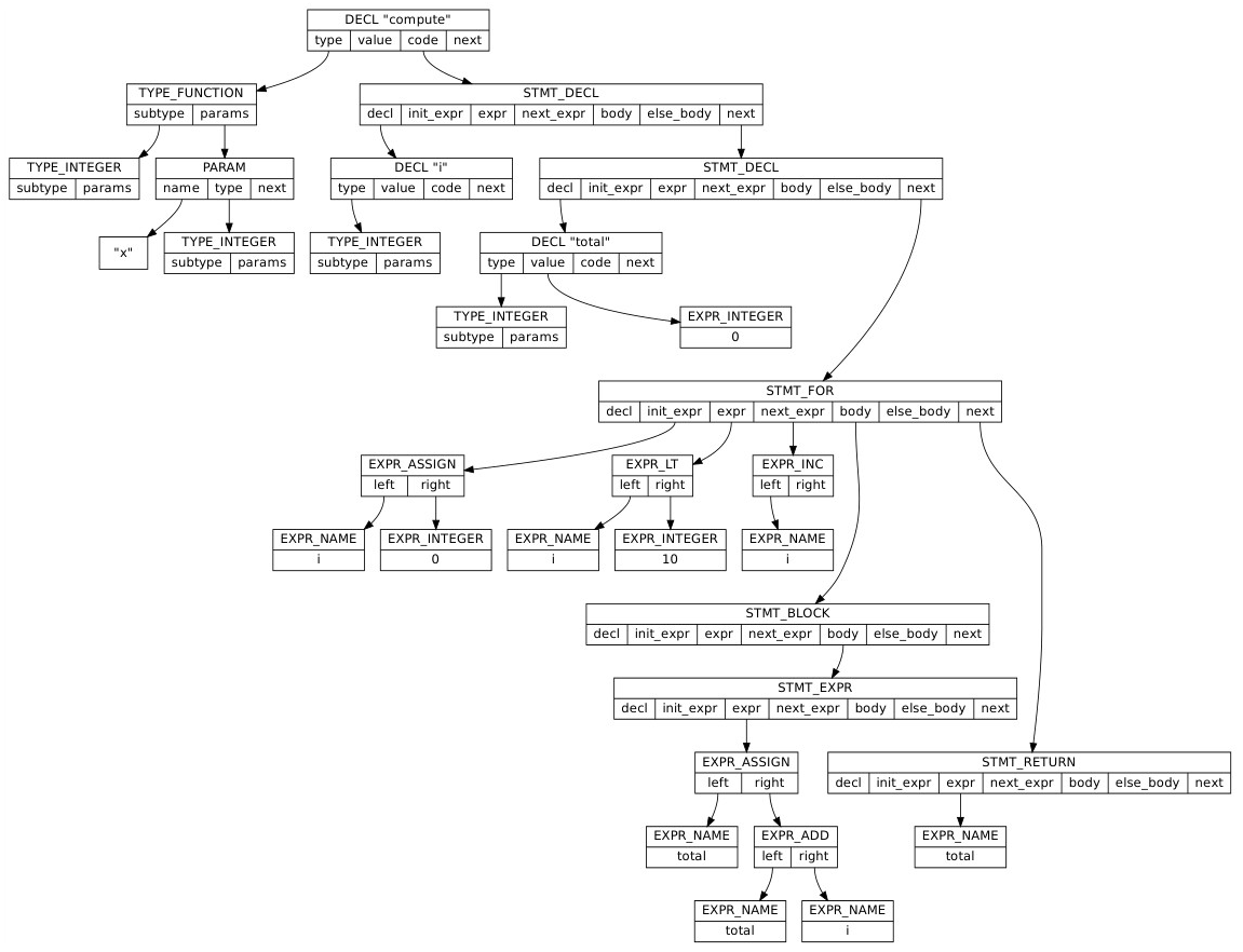 Example program AST