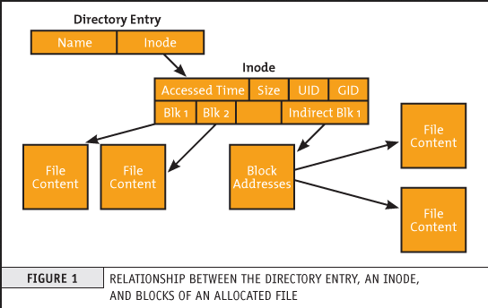 Directory entry in ext