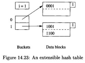 Extensible hash table